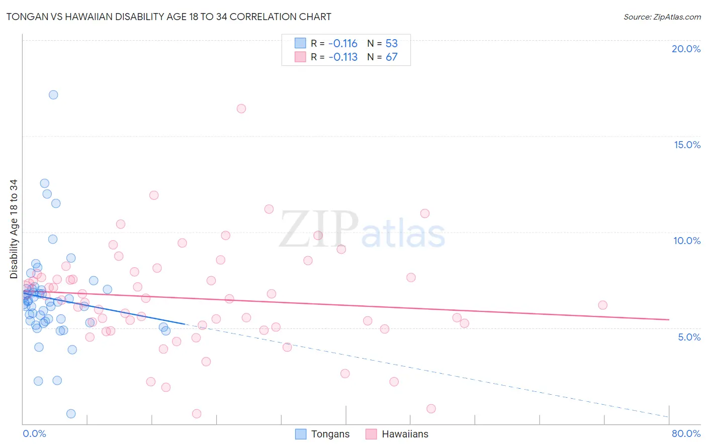 Tongan vs Hawaiian Disability Age 18 to 34