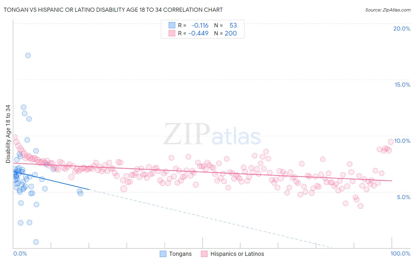 Tongan vs Hispanic or Latino Disability Age 18 to 34