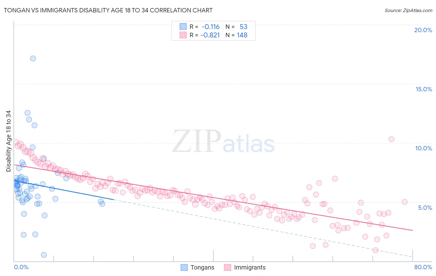 Tongan vs Immigrants Disability Age 18 to 34