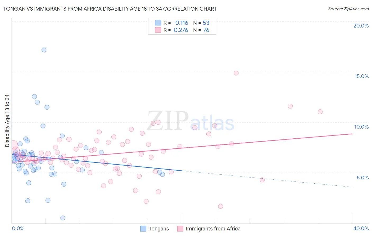 Tongan vs Immigrants from Africa Disability Age 18 to 34