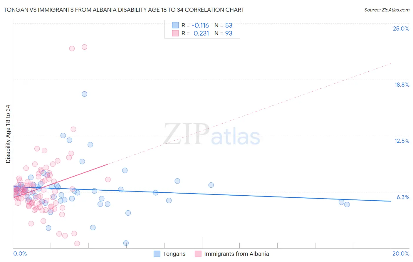 Tongan vs Immigrants from Albania Disability Age 18 to 34