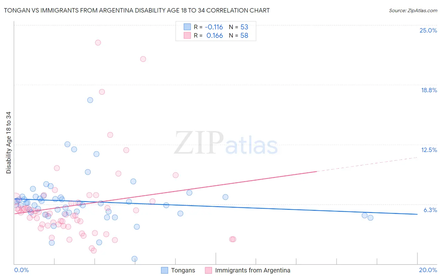 Tongan vs Immigrants from Argentina Disability Age 18 to 34