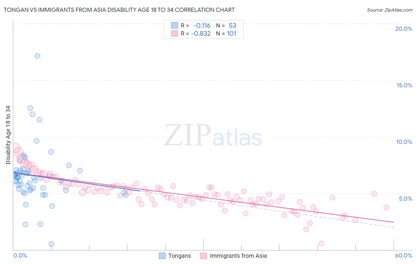 Tongan vs Immigrants from Asia Disability Age 18 to 34