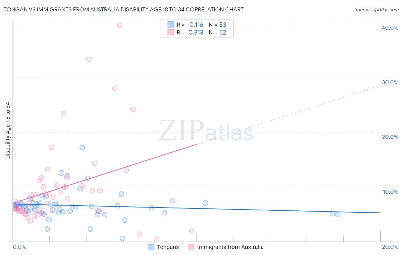 Tongan vs Immigrants from Australia Disability Age 18 to 34