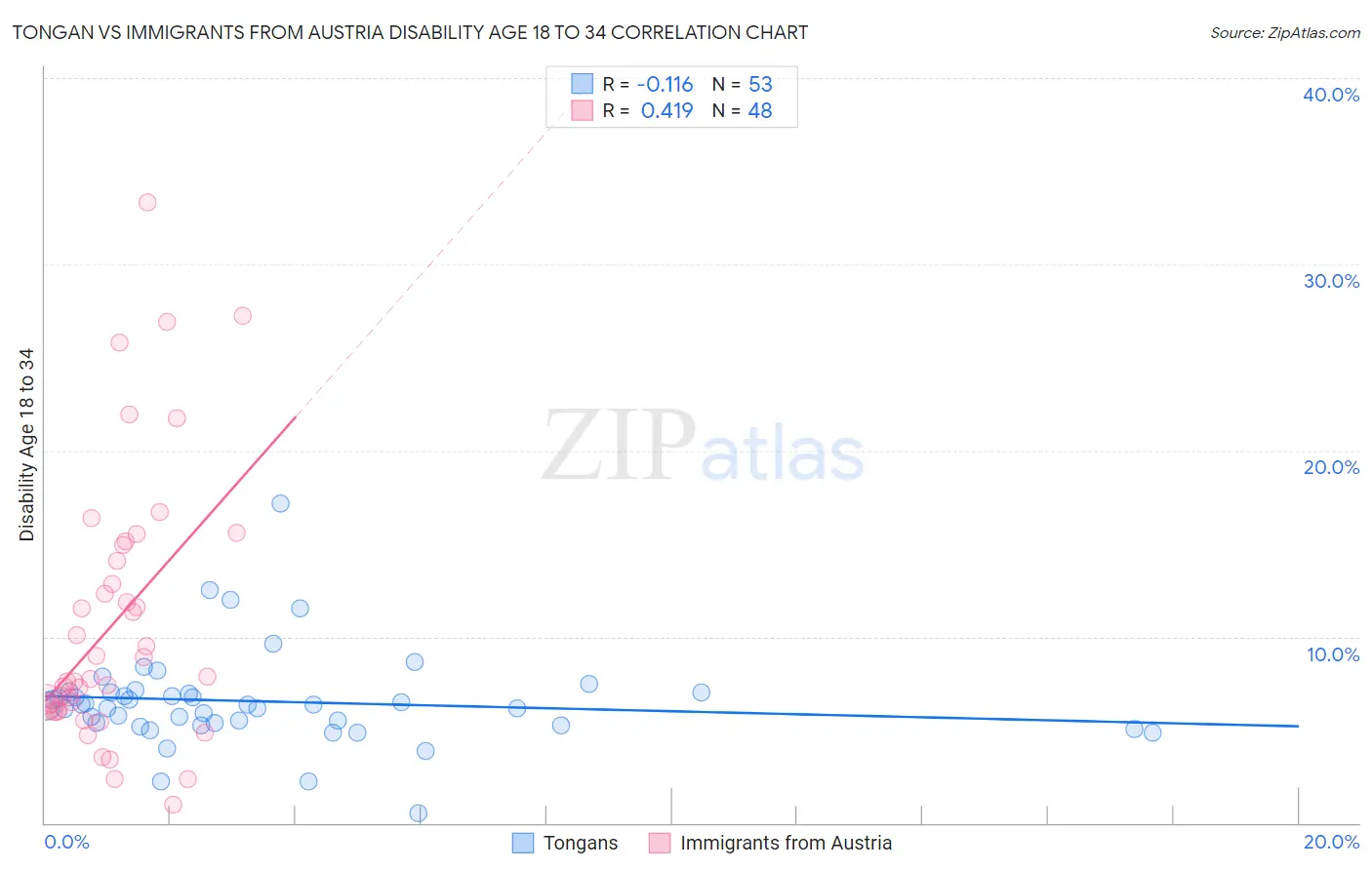 Tongan vs Immigrants from Austria Disability Age 18 to 34