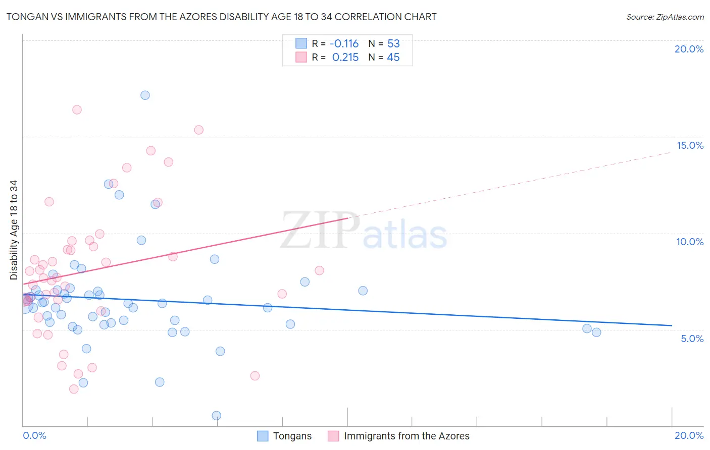 Tongan vs Immigrants from the Azores Disability Age 18 to 34
