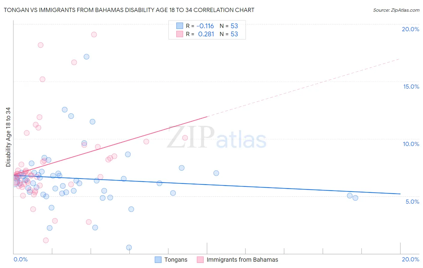Tongan vs Immigrants from Bahamas Disability Age 18 to 34
