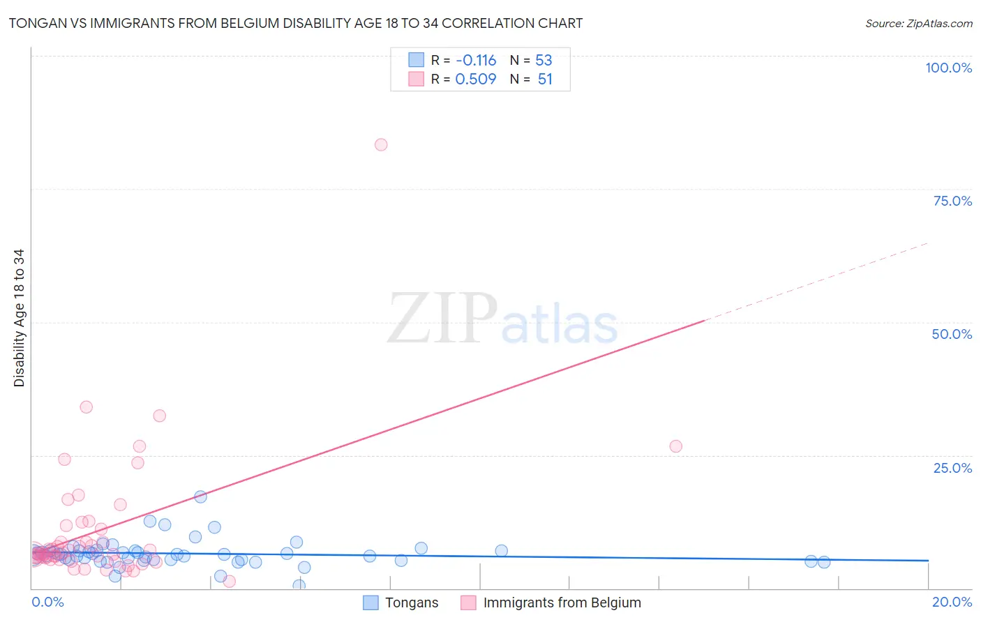 Tongan vs Immigrants from Belgium Disability Age 18 to 34