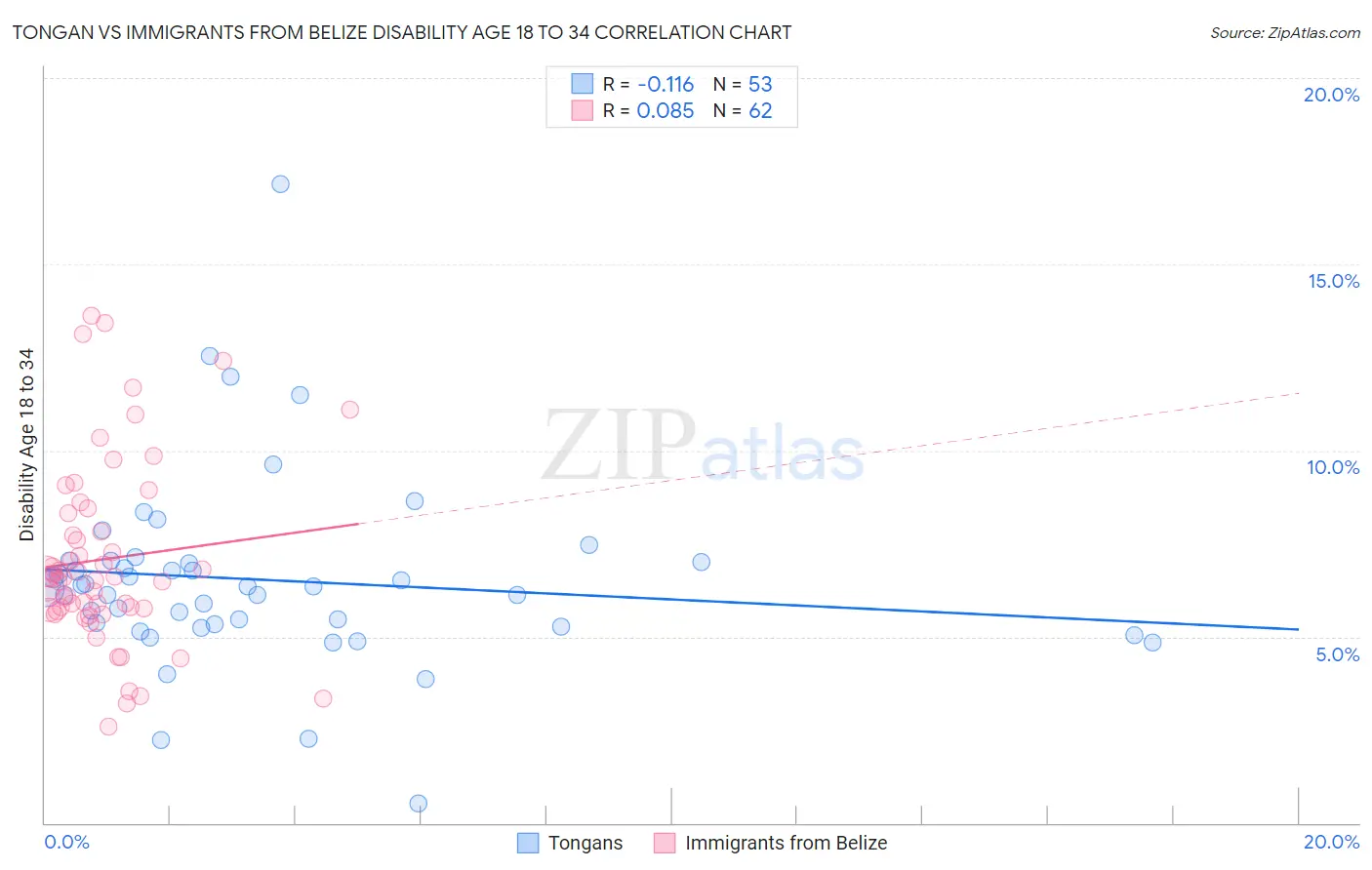 Tongan vs Immigrants from Belize Disability Age 18 to 34