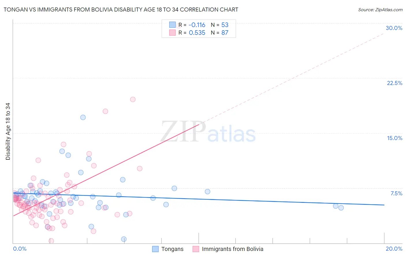 Tongan vs Immigrants from Bolivia Disability Age 18 to 34
