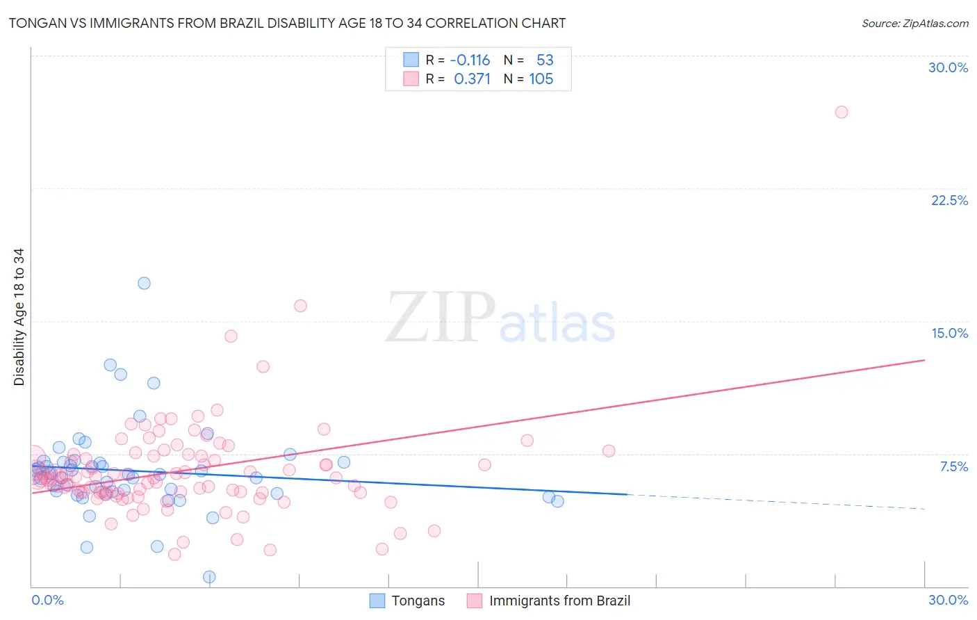 Tongan vs Immigrants from Brazil Disability Age 18 to 34