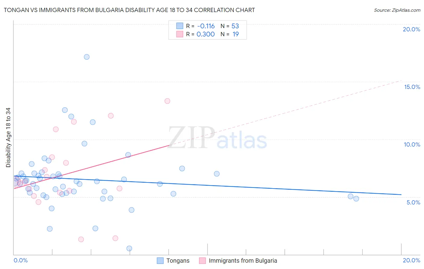 Tongan vs Immigrants from Bulgaria Disability Age 18 to 34