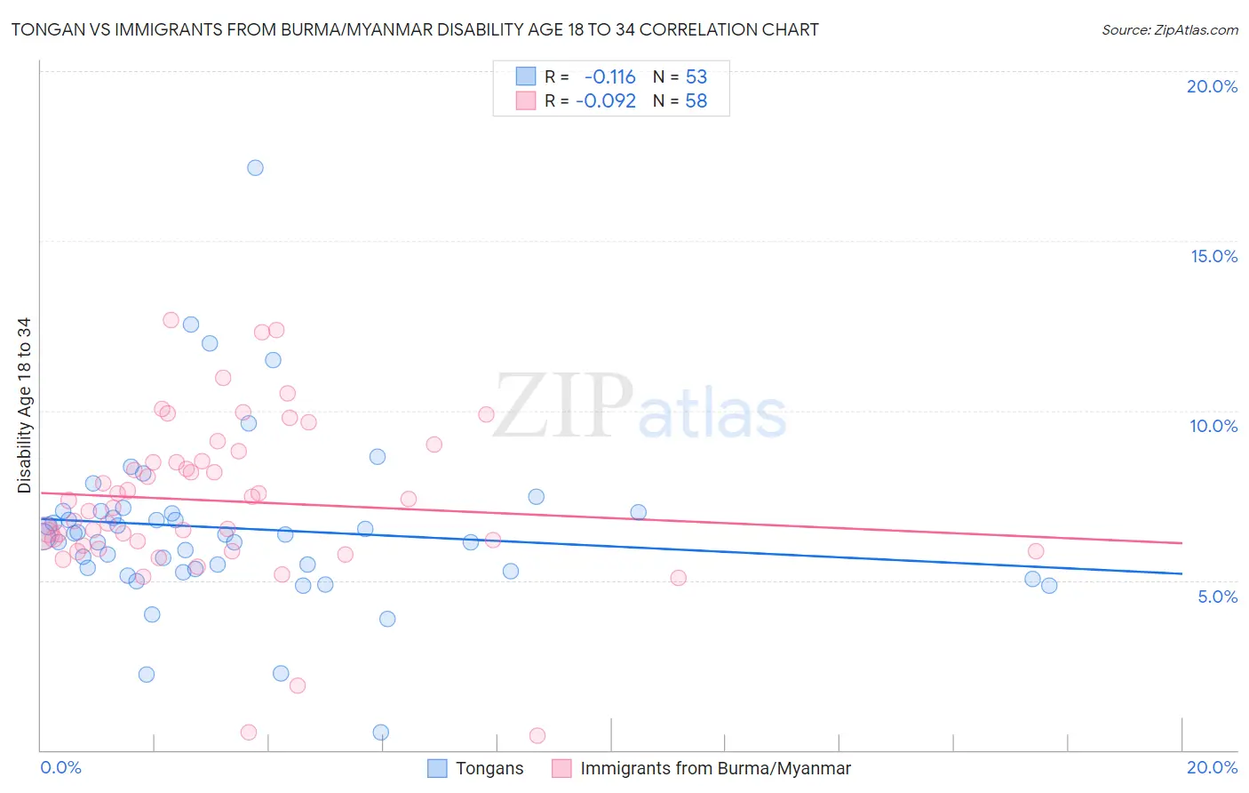 Tongan vs Immigrants from Burma/Myanmar Disability Age 18 to 34
