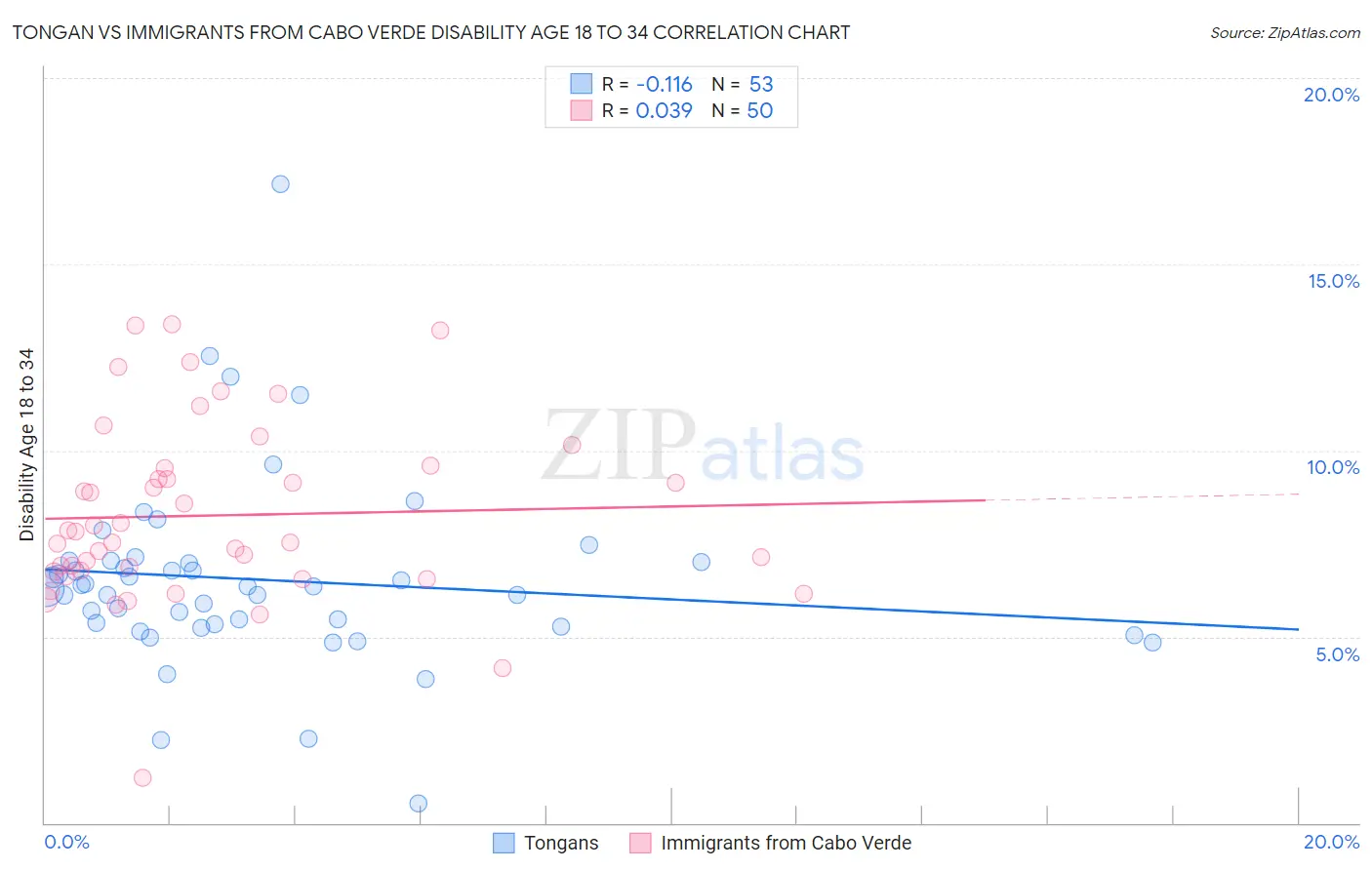 Tongan vs Immigrants from Cabo Verde Disability Age 18 to 34