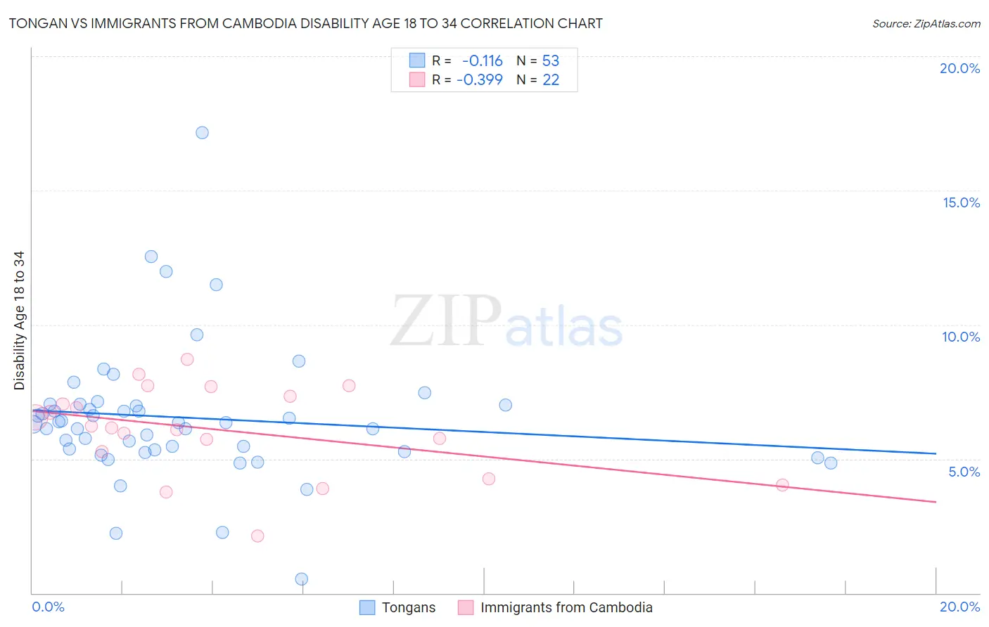 Tongan vs Immigrants from Cambodia Disability Age 18 to 34