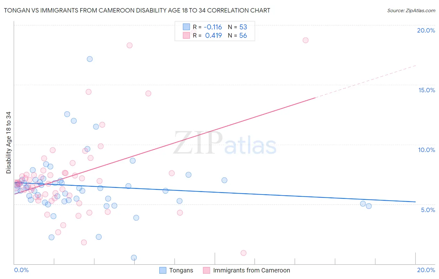 Tongan vs Immigrants from Cameroon Disability Age 18 to 34