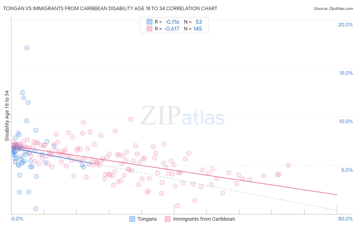 Tongan vs Immigrants from Caribbean Disability Age 18 to 34