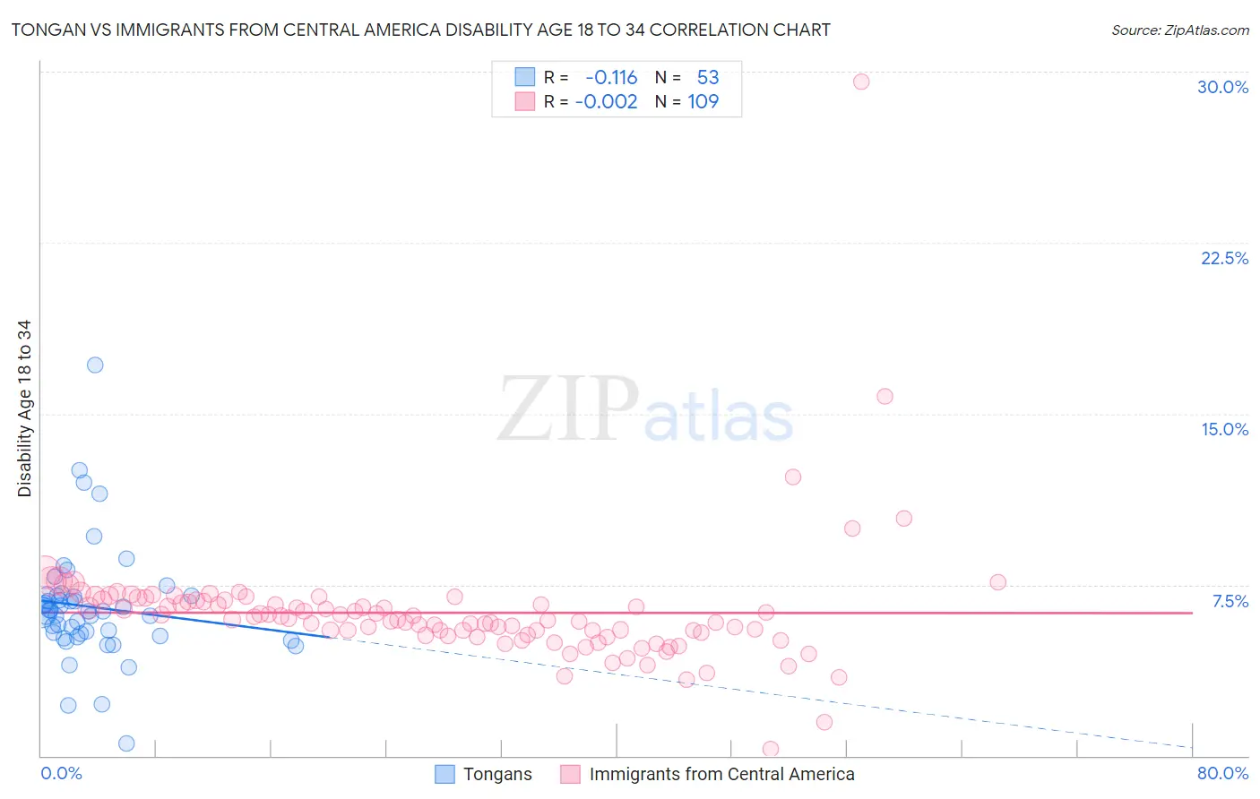Tongan vs Immigrants from Central America Disability Age 18 to 34