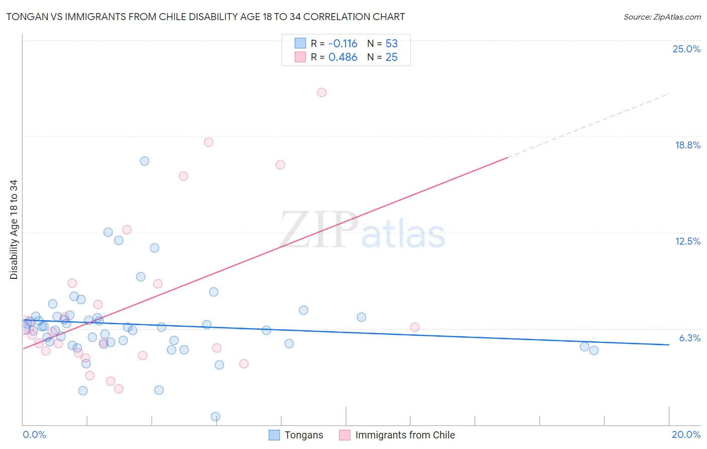 Tongan vs Immigrants from Chile Disability Age 18 to 34