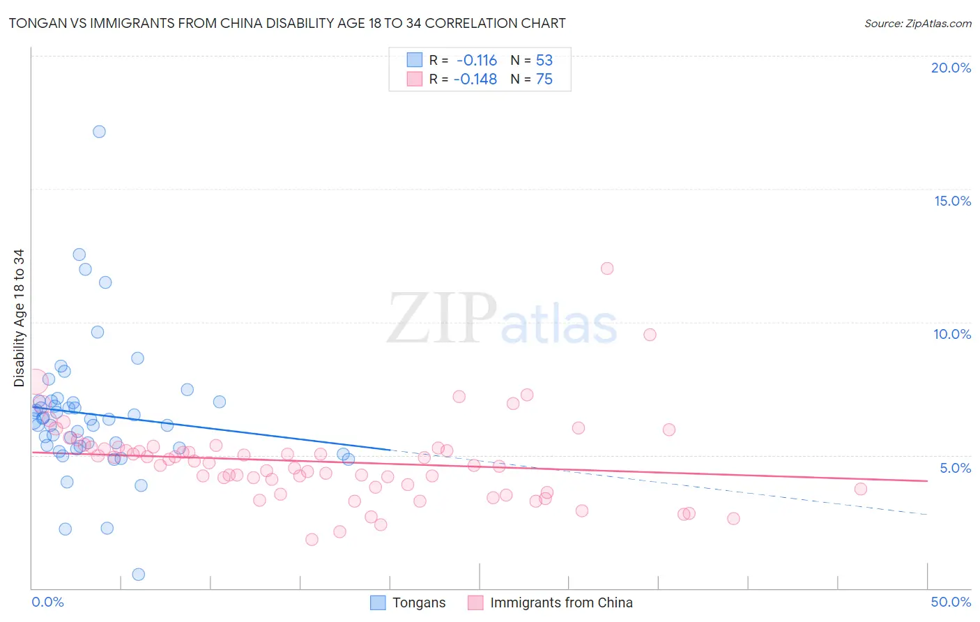 Tongan vs Immigrants from China Disability Age 18 to 34