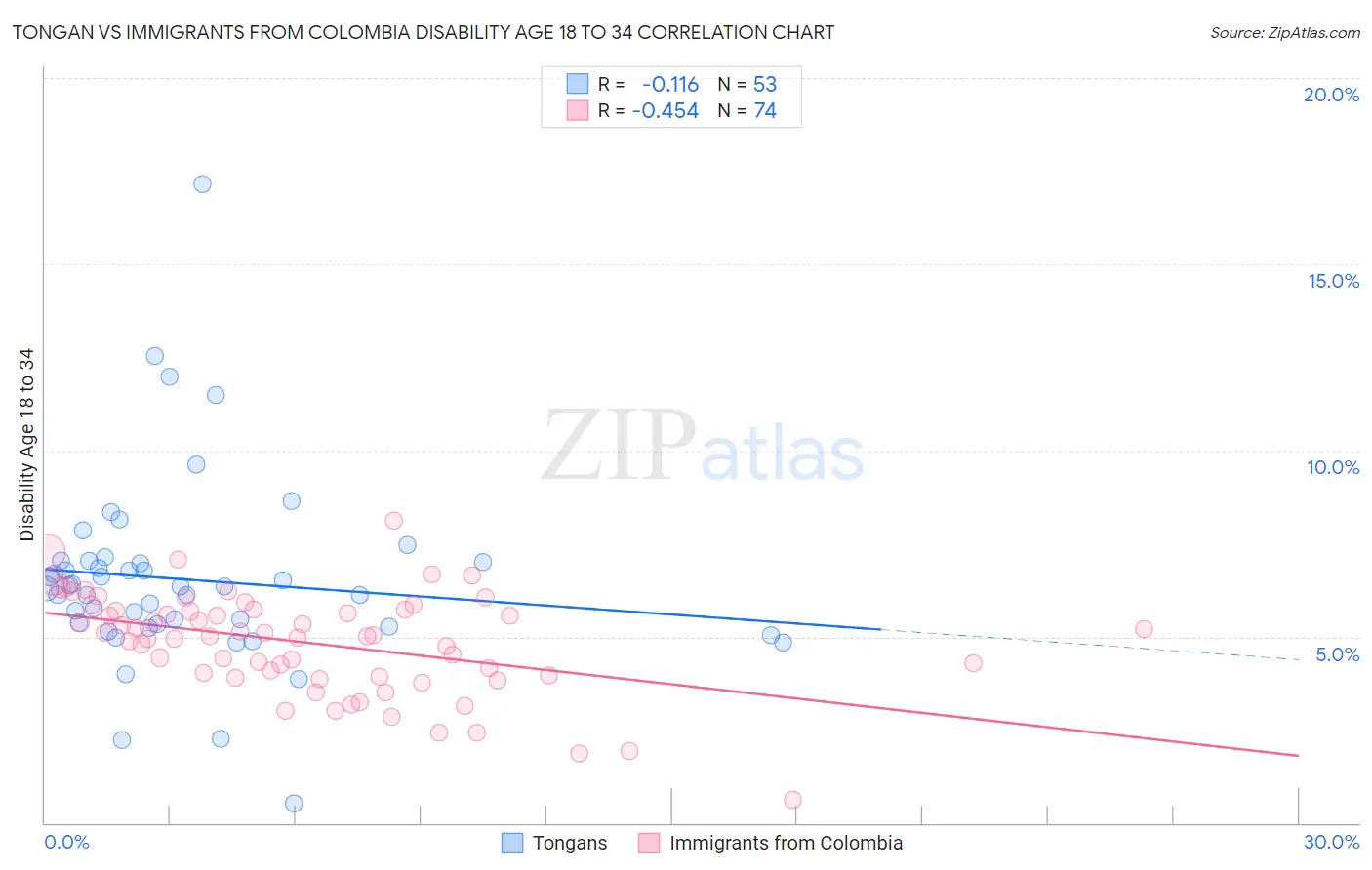 Tongan vs Immigrants from Colombia Disability Age 18 to 34