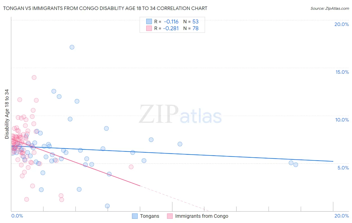Tongan vs Immigrants from Congo Disability Age 18 to 34