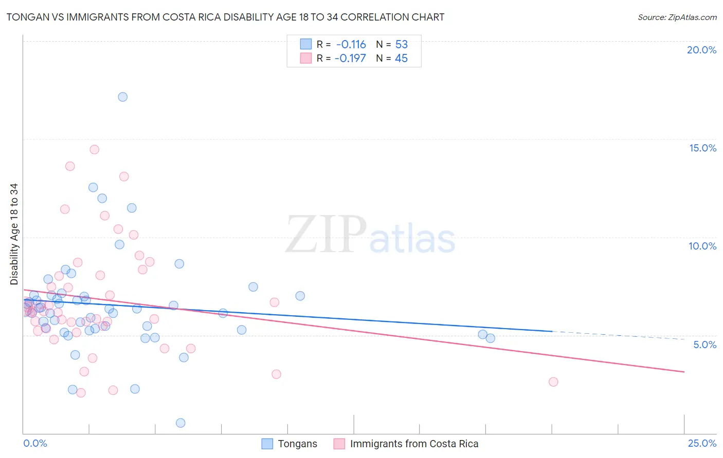 Tongan vs Immigrants from Costa Rica Disability Age 18 to 34