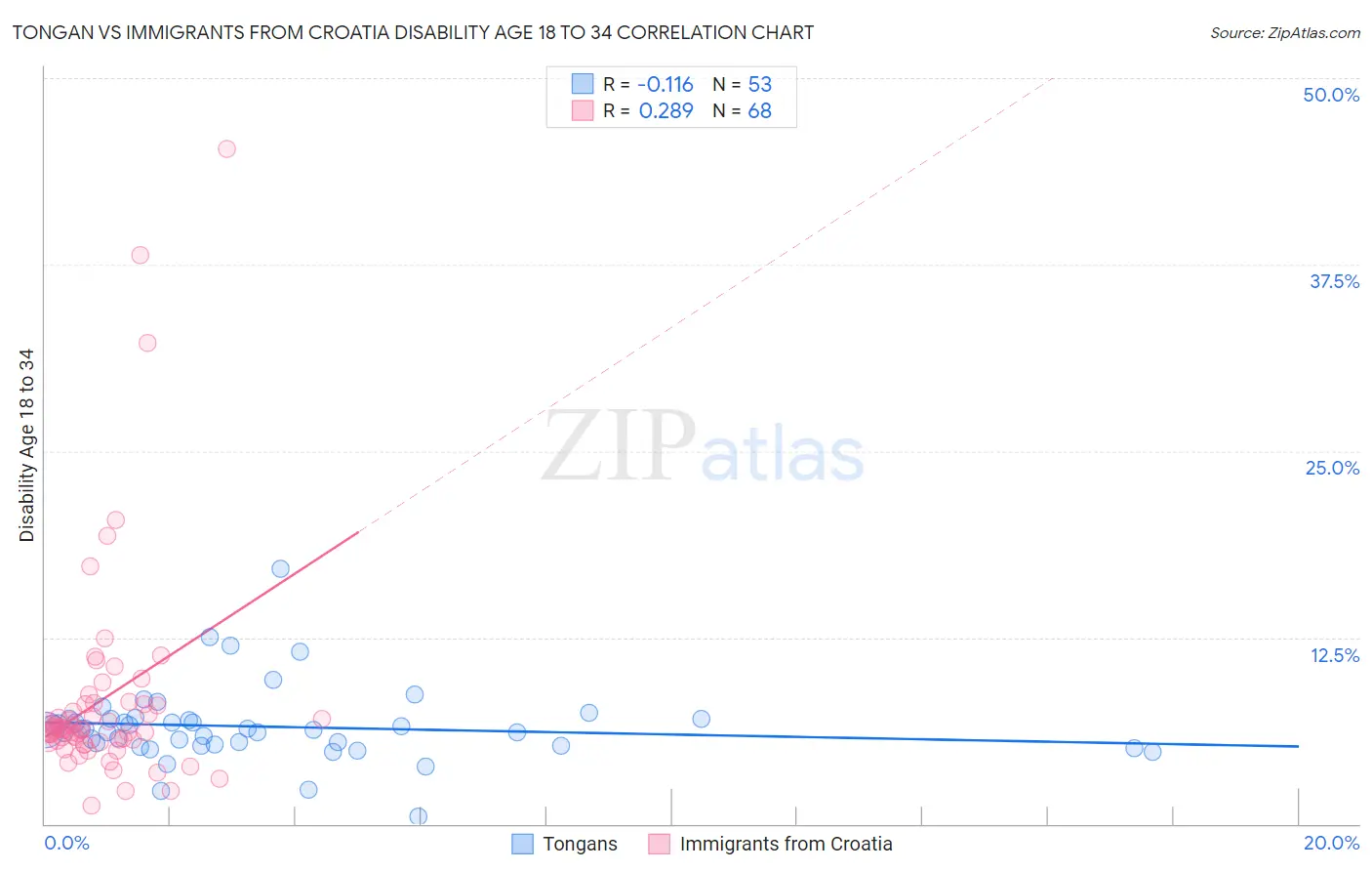 Tongan vs Immigrants from Croatia Disability Age 18 to 34