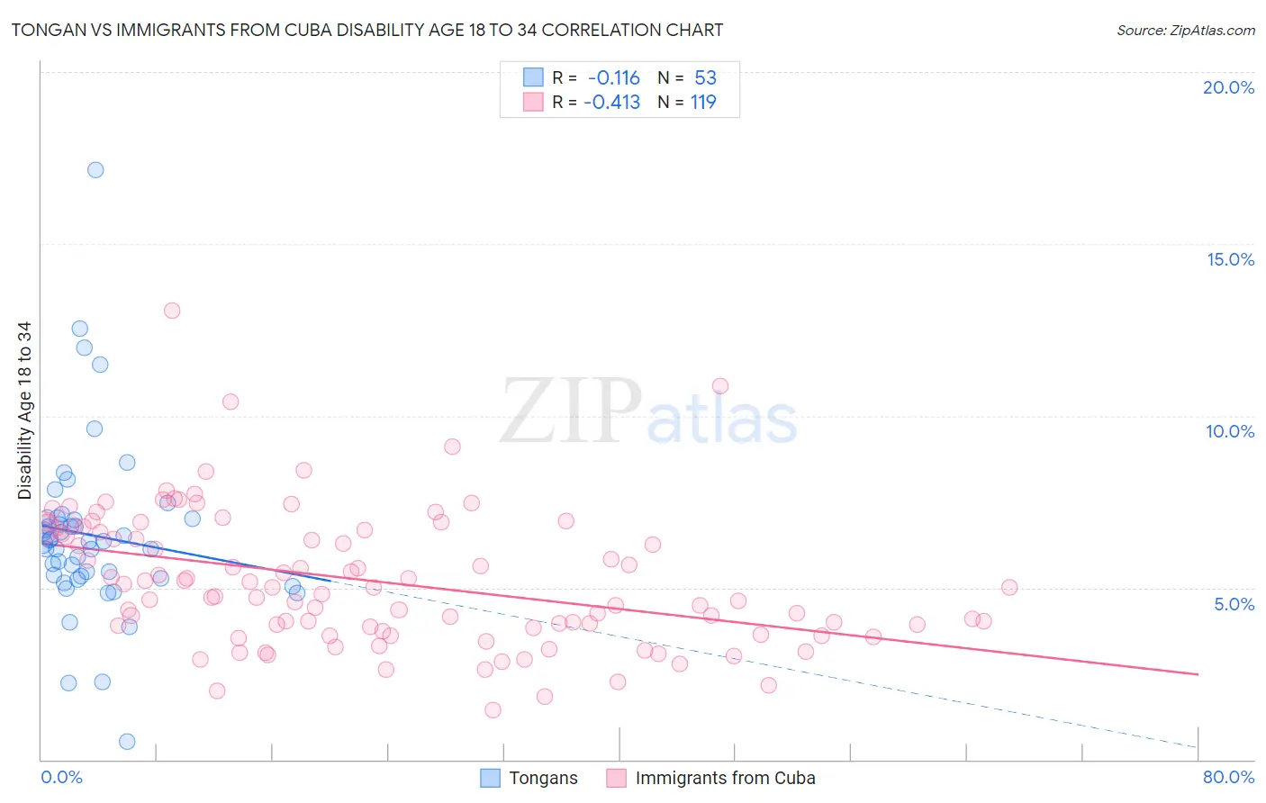 Tongan vs Immigrants from Cuba Disability Age 18 to 34