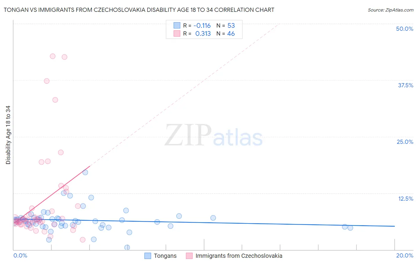 Tongan vs Immigrants from Czechoslovakia Disability Age 18 to 34