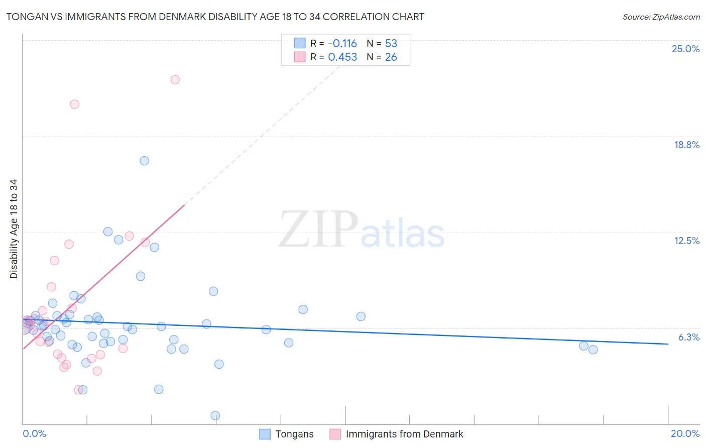 Tongan vs Immigrants from Denmark Disability Age 18 to 34
