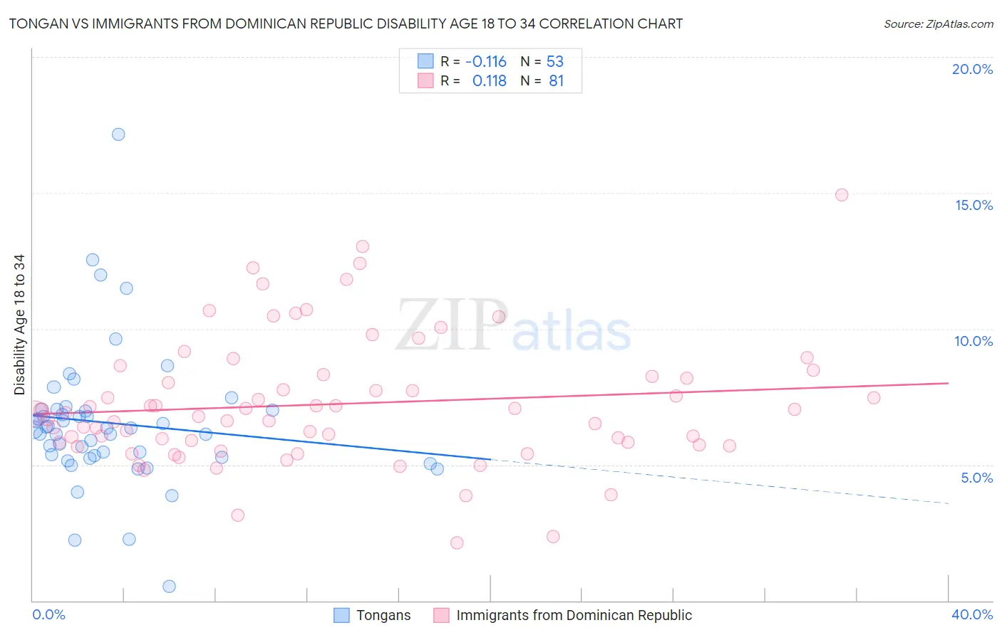 Tongan vs Immigrants from Dominican Republic Disability Age 18 to 34
