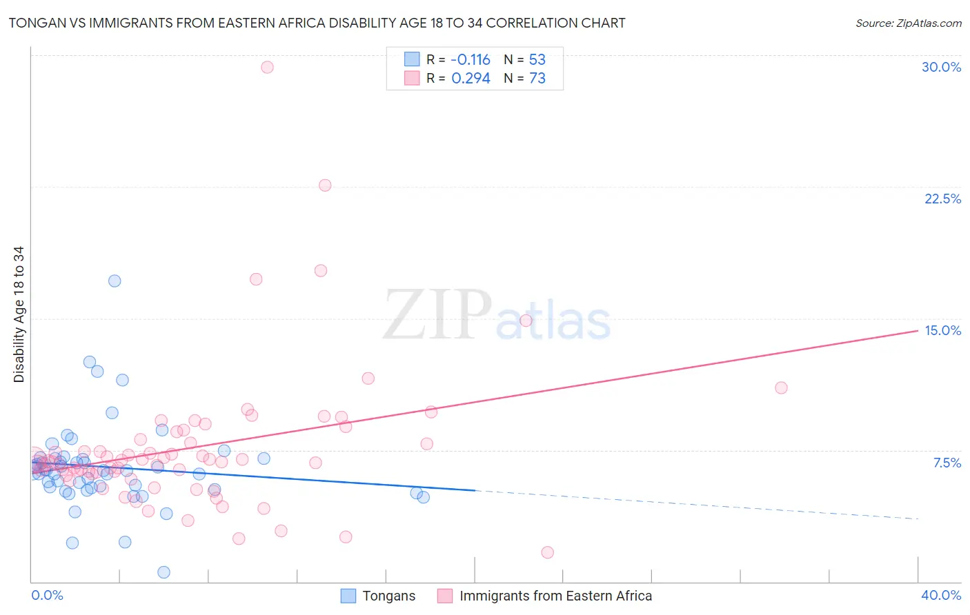 Tongan vs Immigrants from Eastern Africa Disability Age 18 to 34