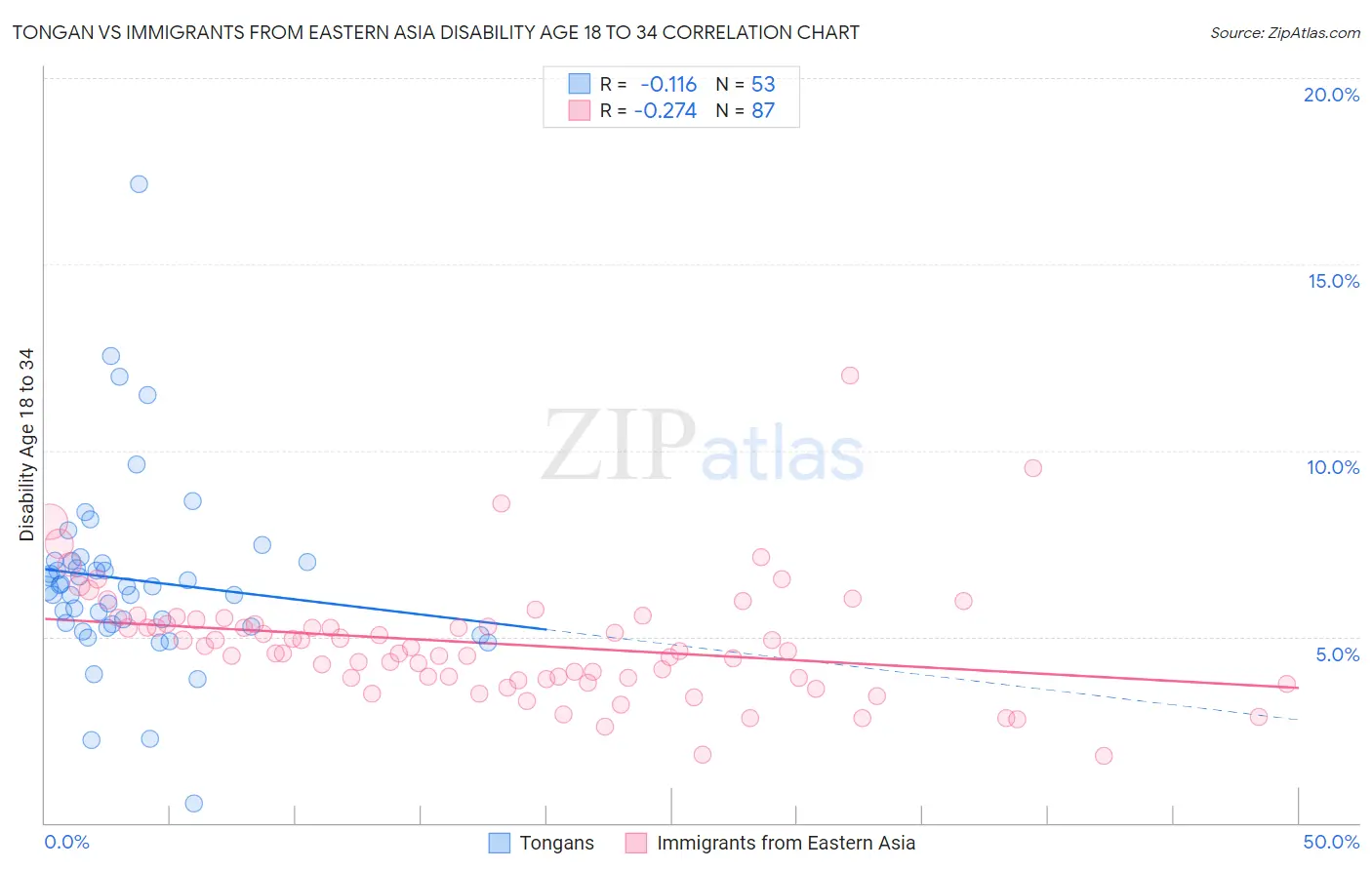 Tongan vs Immigrants from Eastern Asia Disability Age 18 to 34