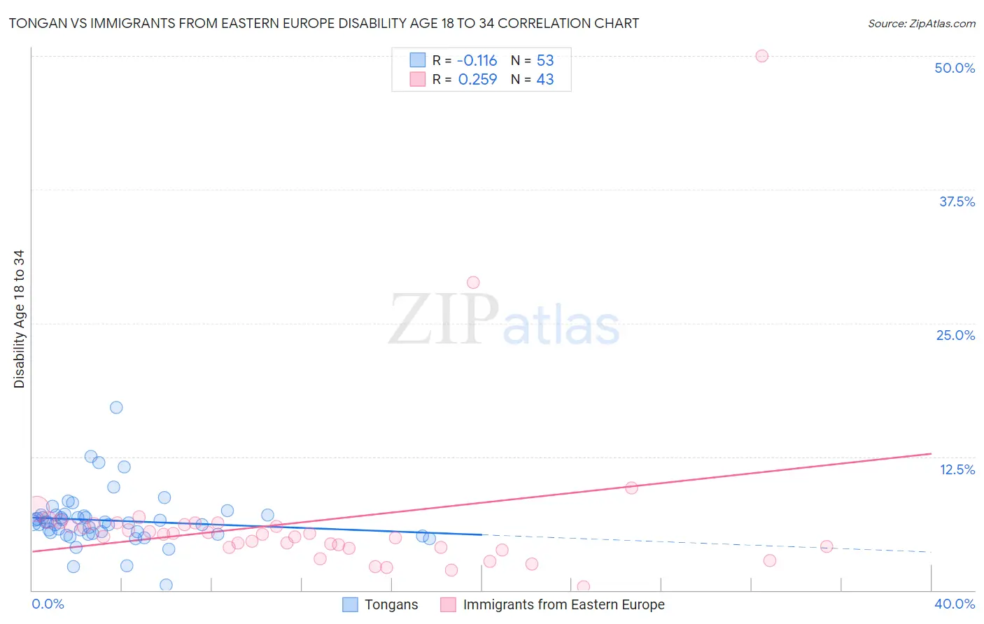 Tongan vs Immigrants from Eastern Europe Disability Age 18 to 34