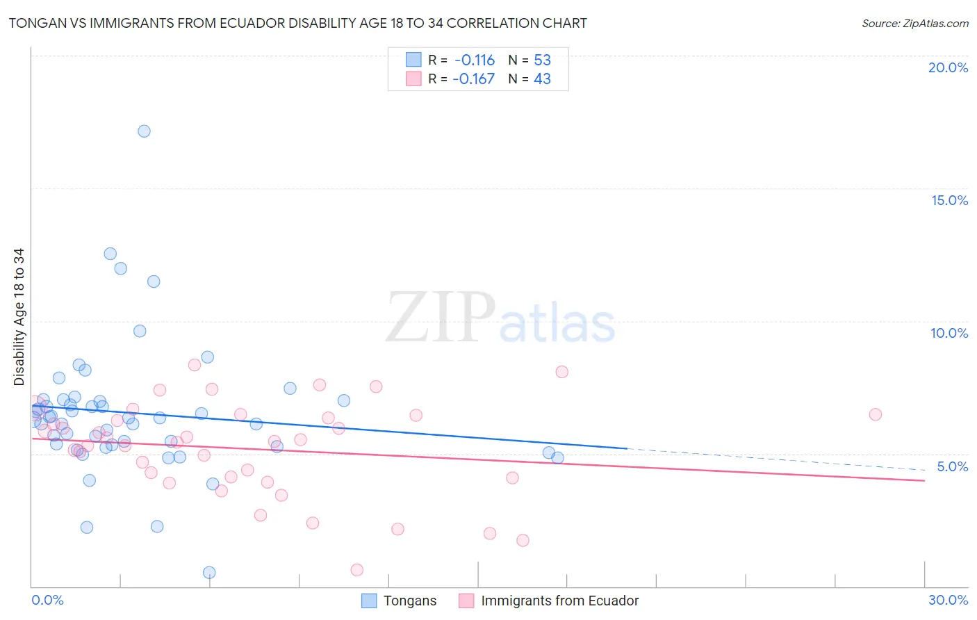 Tongan vs Immigrants from Ecuador Disability Age 18 to 34