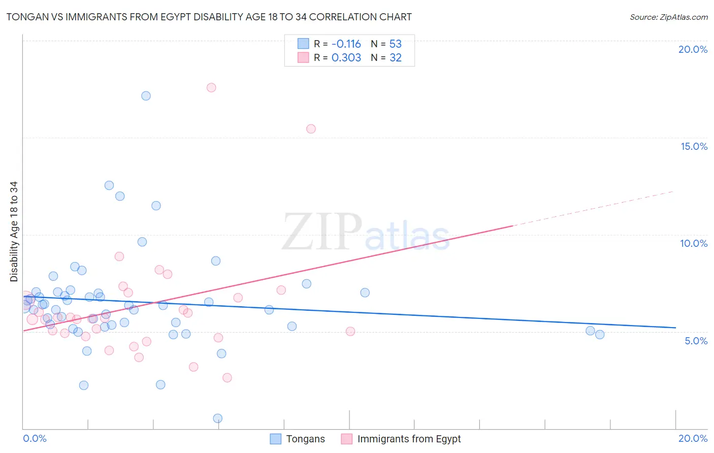 Tongan vs Immigrants from Egypt Disability Age 18 to 34