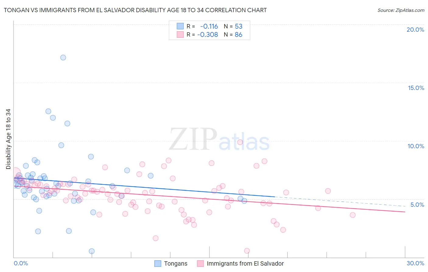 Tongan vs Immigrants from El Salvador Disability Age 18 to 34