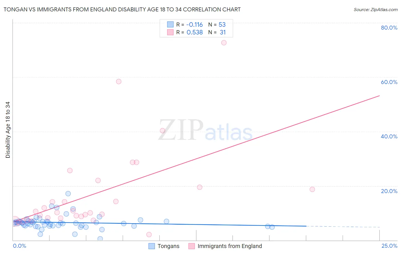 Tongan vs Immigrants from England Disability Age 18 to 34