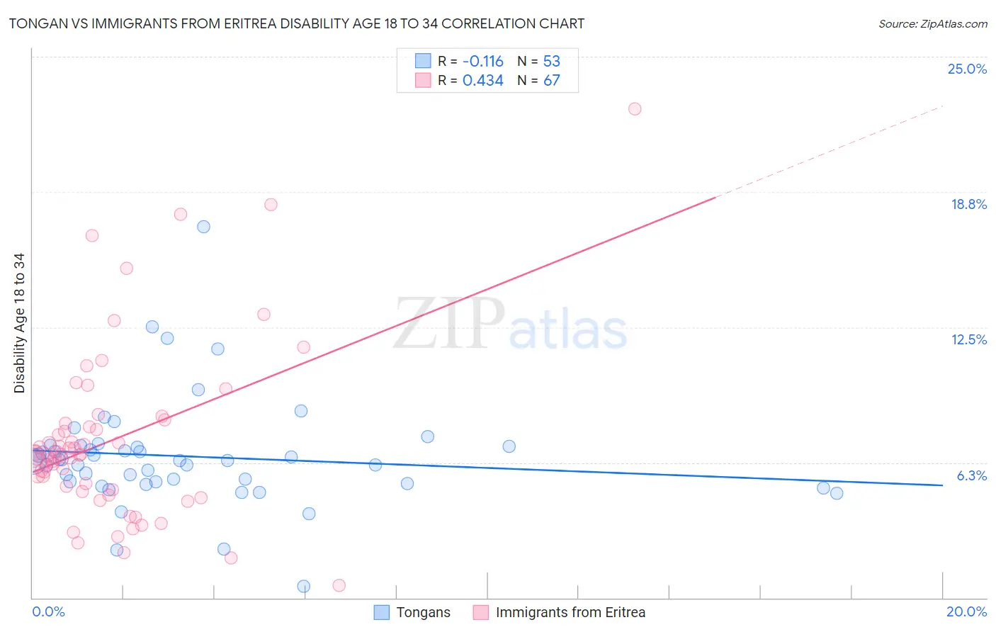 Tongan vs Immigrants from Eritrea Disability Age 18 to 34