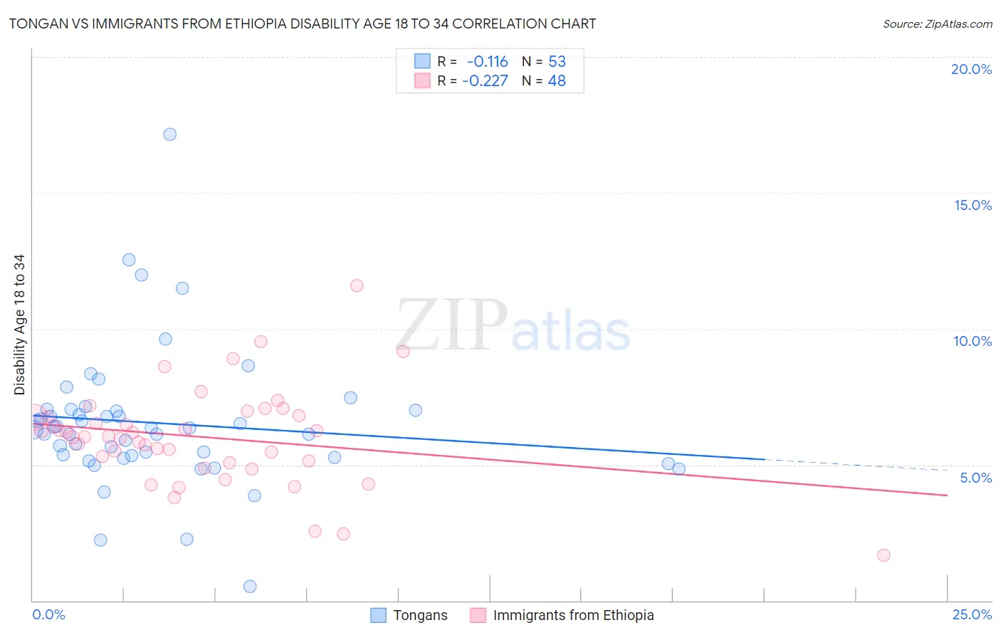 Tongan vs Immigrants from Ethiopia Disability Age 18 to 34
