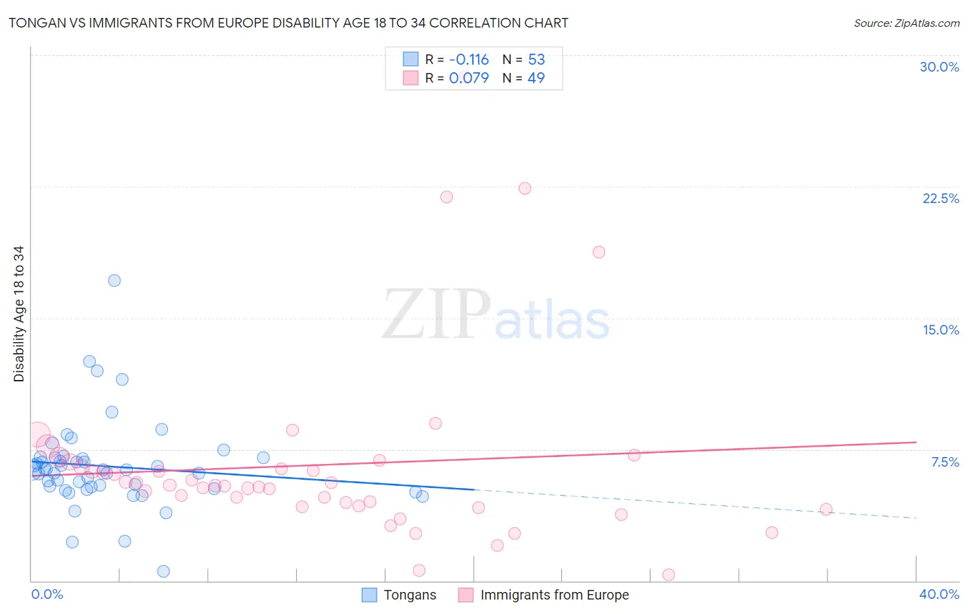 Tongan vs Immigrants from Europe Disability Age 18 to 34