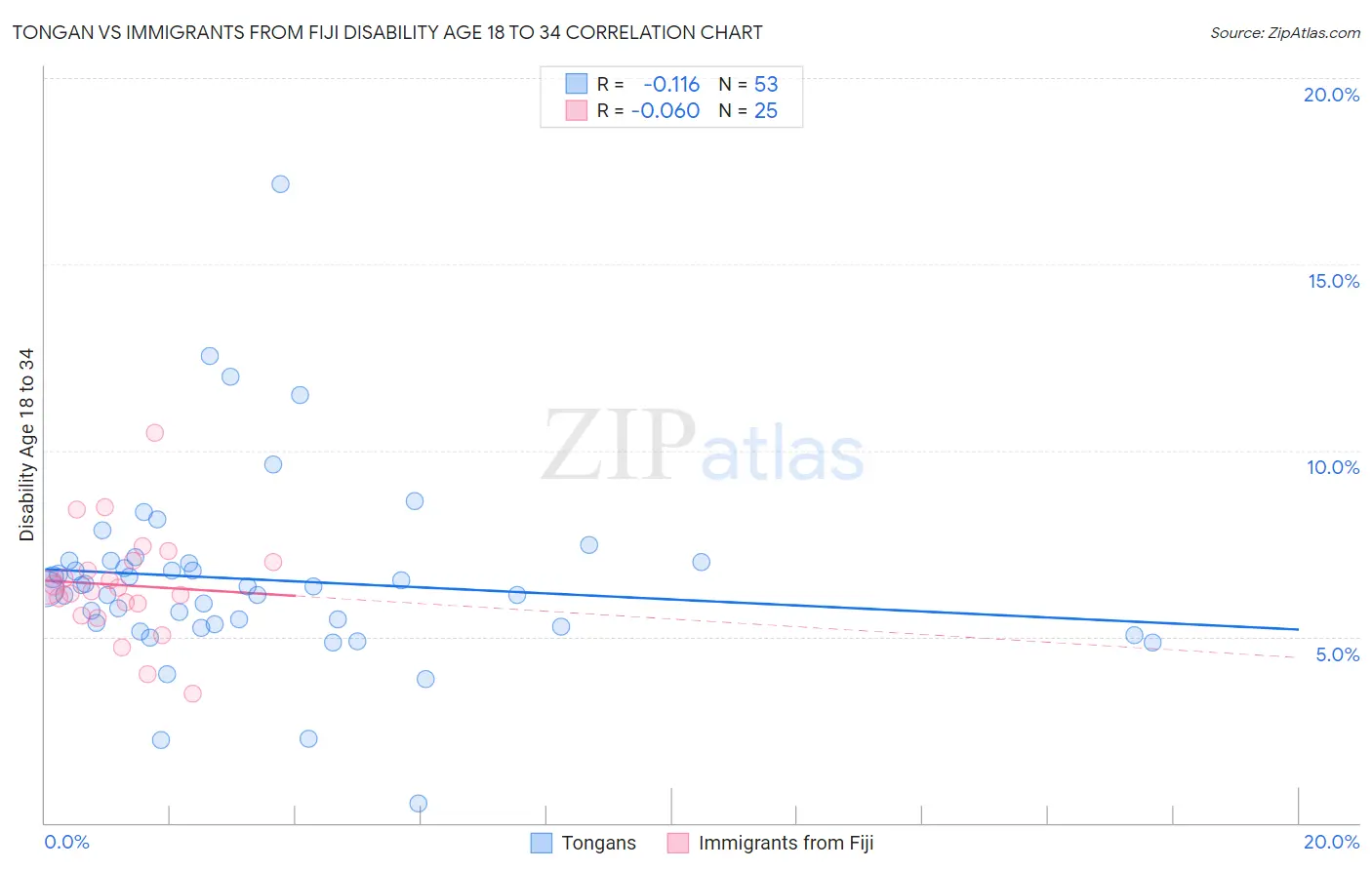 Tongan vs Immigrants from Fiji Disability Age 18 to 34