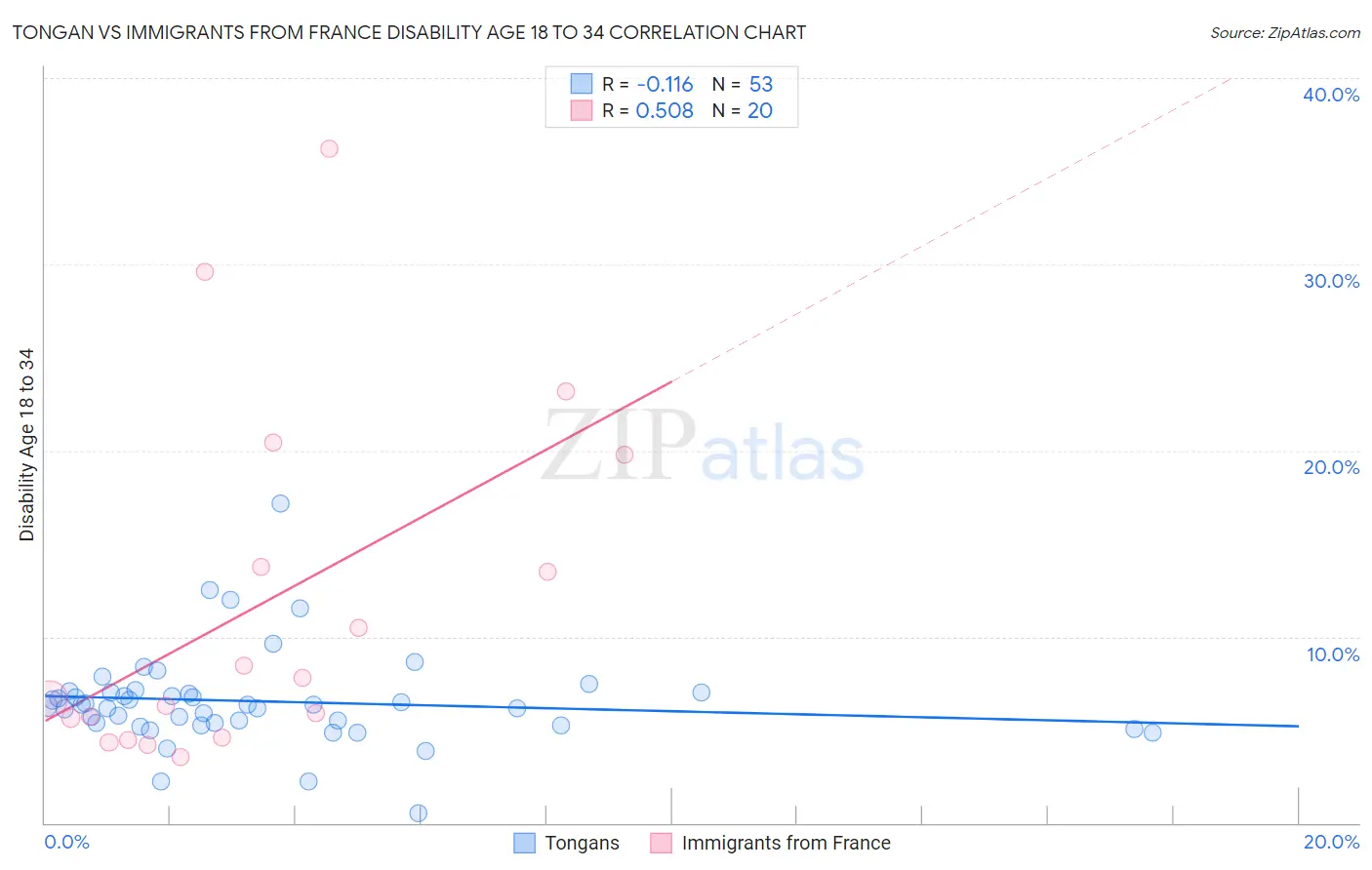 Tongan vs Immigrants from France Disability Age 18 to 34