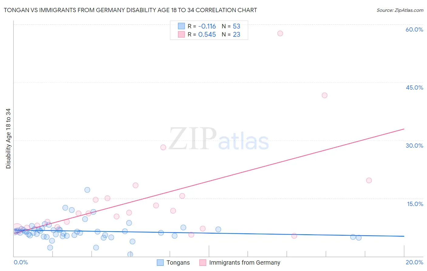 Tongan vs Immigrants from Germany Disability Age 18 to 34