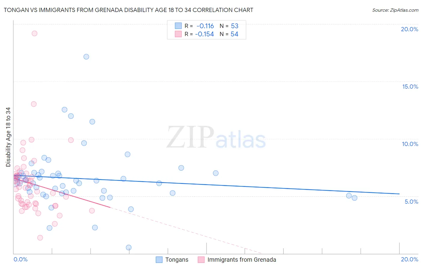 Tongan vs Immigrants from Grenada Disability Age 18 to 34