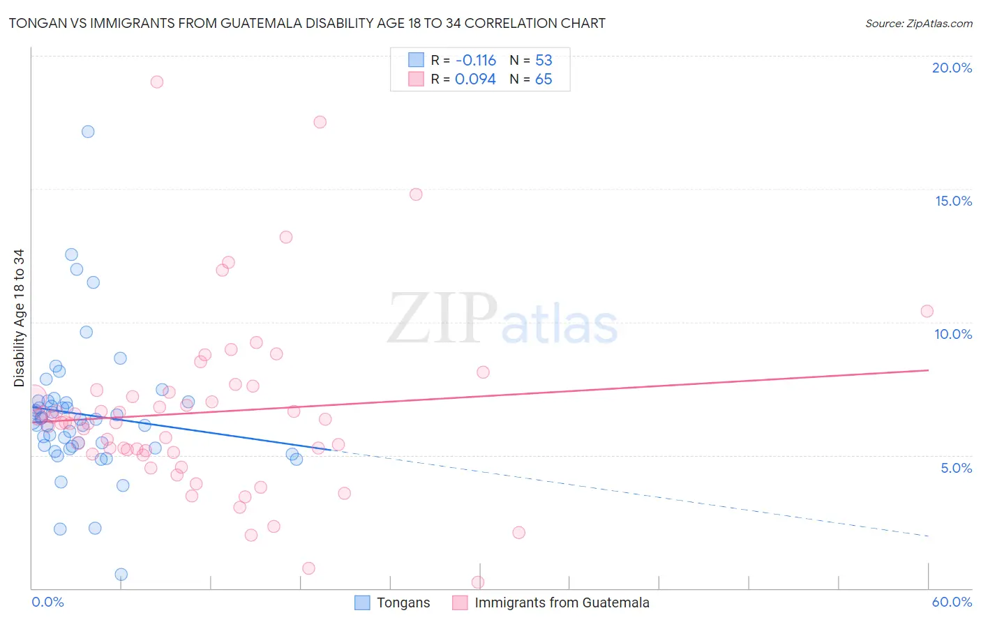 Tongan vs Immigrants from Guatemala Disability Age 18 to 34