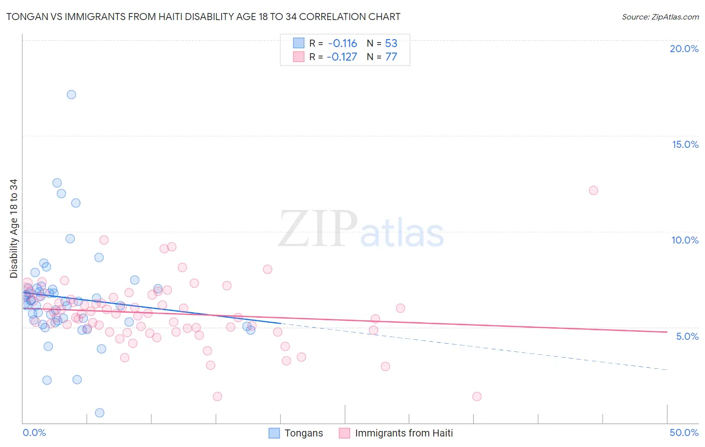 Tongan vs Immigrants from Haiti Disability Age 18 to 34
