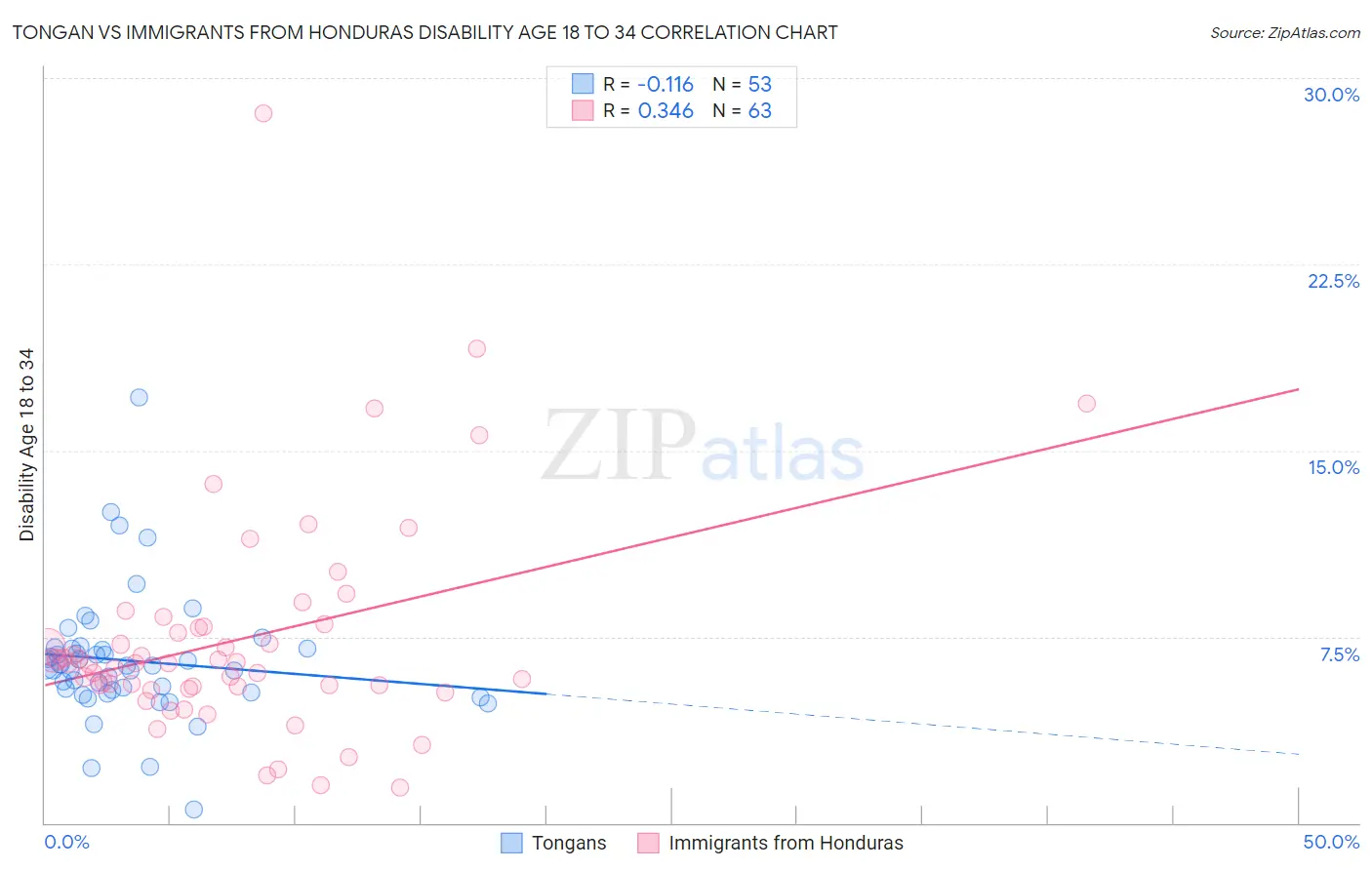 Tongan vs Immigrants from Honduras Disability Age 18 to 34