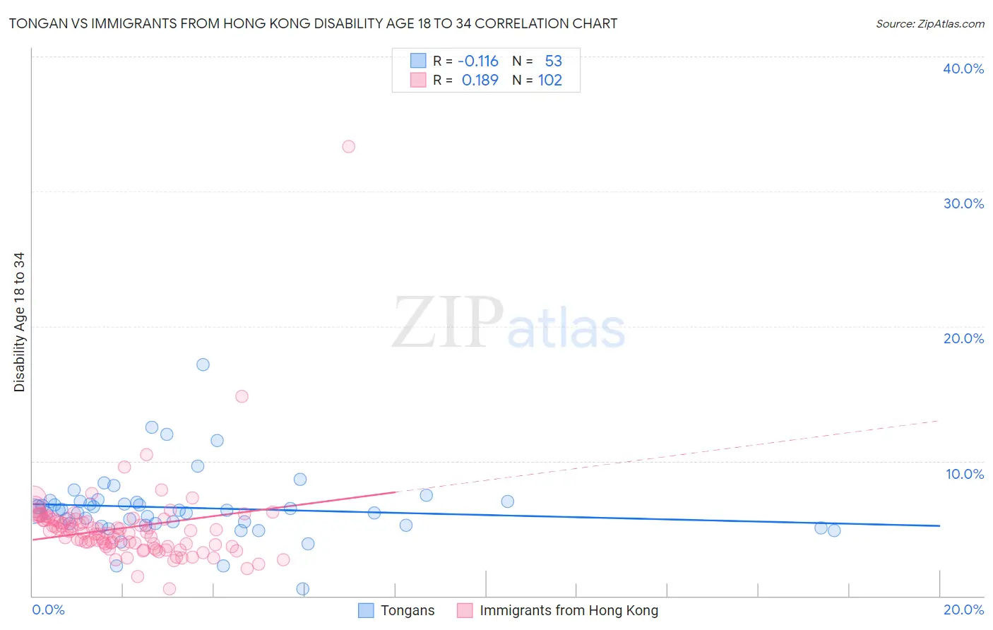 Tongan vs Immigrants from Hong Kong Disability Age 18 to 34